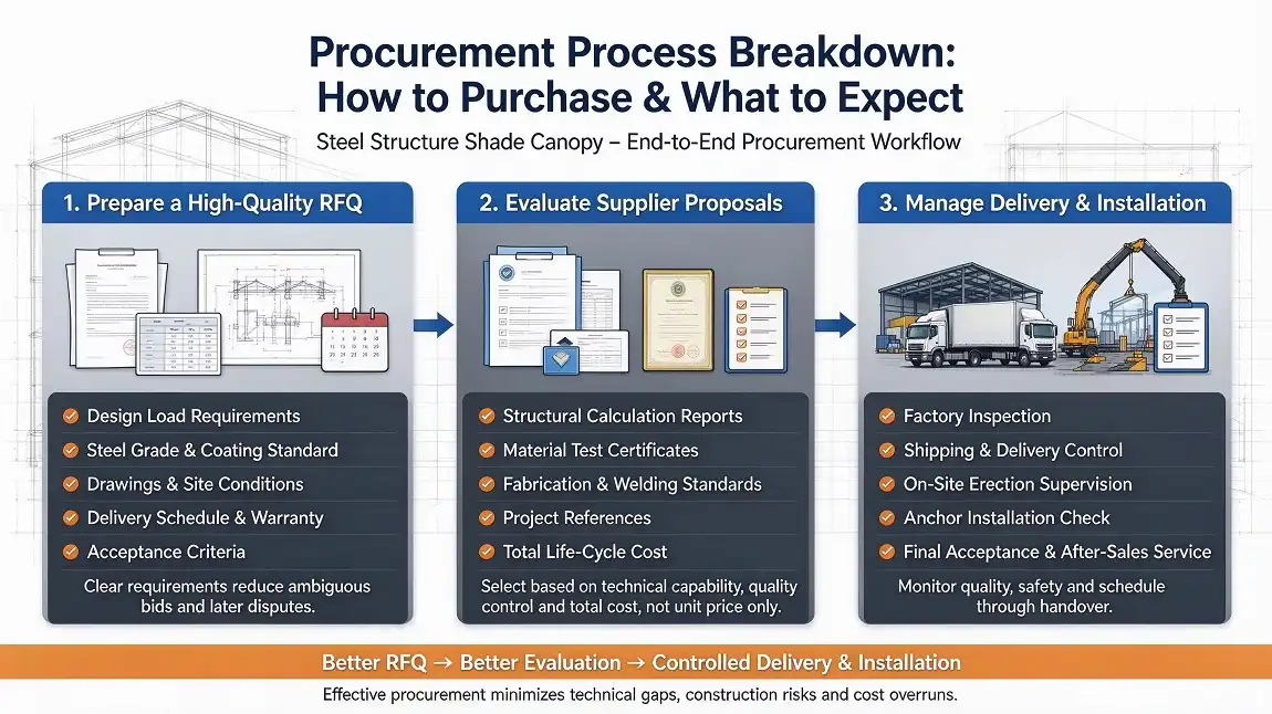Procurement Process Explained How to Buy and What to Expect Procurement Process Explained How to Buy and What to Expect